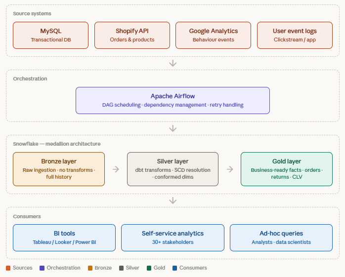 Data architecture diagram for the customer analytics data warehouse on Snowflake.