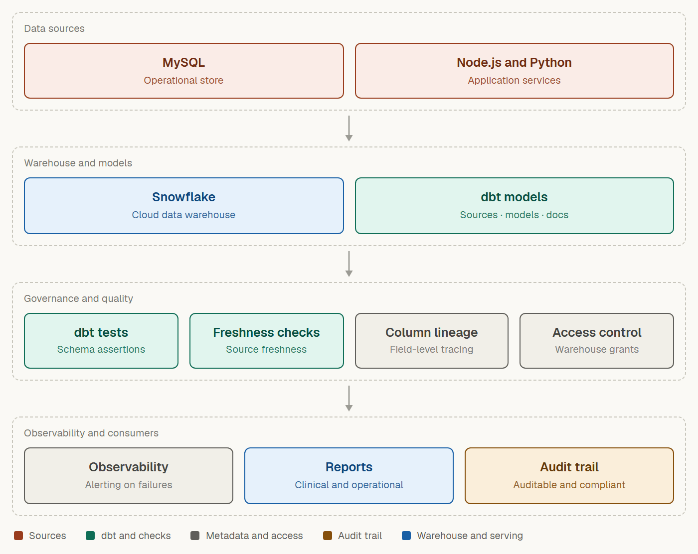 Data architecture diagram for the healthcare data governance and quality framework.