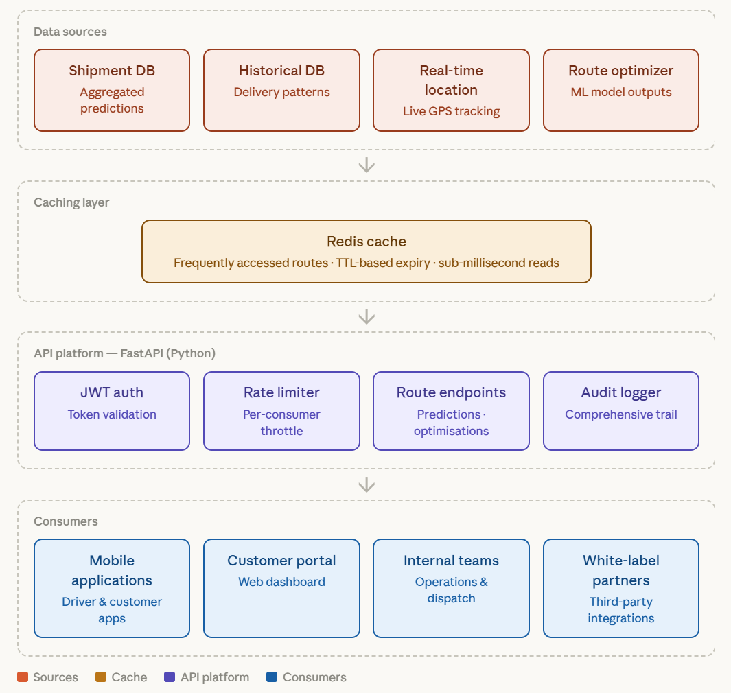 Data architecture diagram for the shipment data API and logistics serving platform.